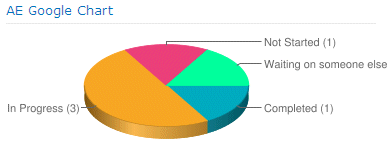 Google  Chart Web Part - Pie Chart