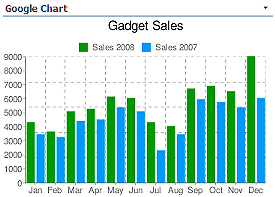 Google&nbsp; Chart Web Part