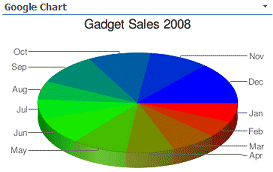 Google&nbsp; Chart Web Part - Pie Chart
