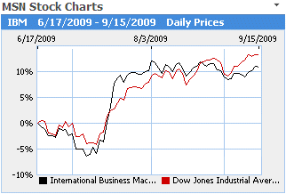 Stock Chart Web Part