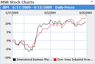 Msn Stock Charts