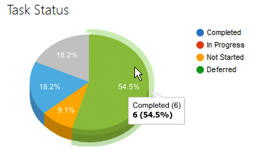 Pie Chart Sharepoint 2013