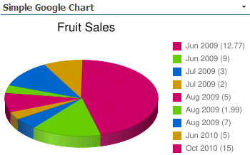 Sharepoint 2013 Google Charts