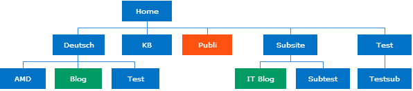 Sitemap Web Part - Chart Layout