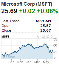 Stock Quotes And Charts