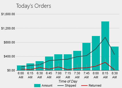 Sharepoint 2013 Google Charts