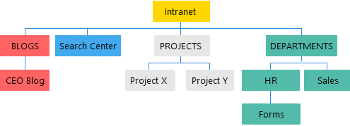 Sharepoint 2013 Org Chart From List